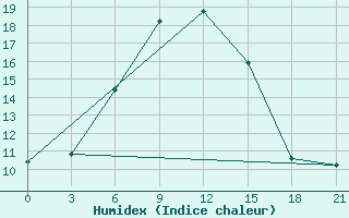 Courbe de l'humidex pour Zestafoni