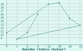 Courbe de l'humidex pour Podgorica / Golubovci