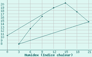 Courbe de l'humidex pour Podgorica / Golubovci