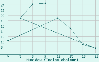 Courbe de l'humidex pour Choir