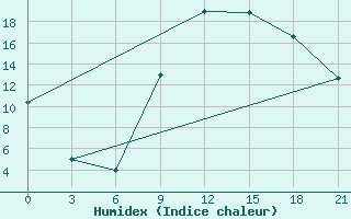 Courbe de l'humidex pour Sazan Island