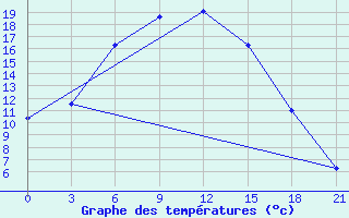 Courbe de tempratures pour Mcensk