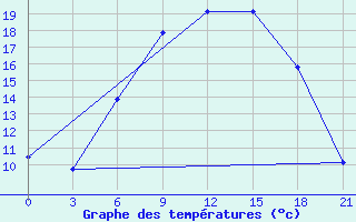 Courbe de tempratures pour Krestcy