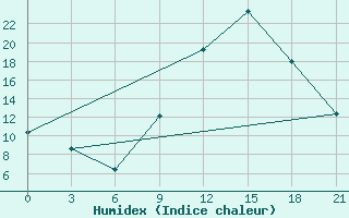 Courbe de l'humidex pour Peshkopi