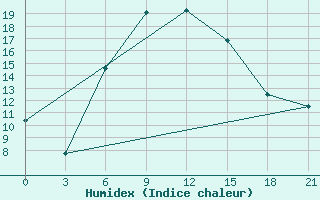 Courbe de l'humidex pour Kotel'Nikovo