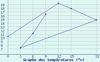 Courbe de tempratures pour Tetovo