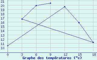 Courbe de tempratures pour Volciha