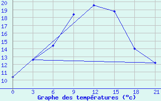 Courbe de tempratures pour Hama