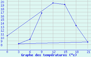 Courbe de tempratures pour Benina