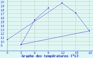 Courbe de tempratures pour Pereljub