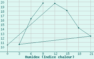 Courbe de l'humidex pour Pochinok