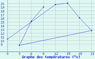 Courbe de tempratures pour Shepetivka