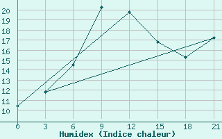 Courbe de l'humidex pour Simferopol