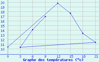 Courbe de tempratures pour Kalac