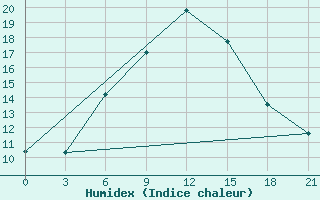 Courbe de l'humidex pour Kalac