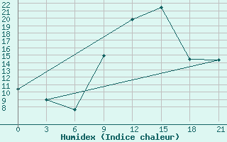 Courbe de l'humidex pour Peshkopi