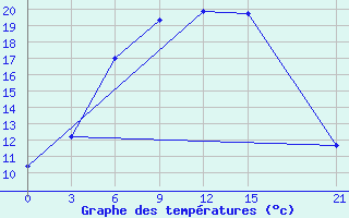 Courbe de tempratures pour Vinnicy