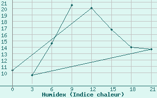 Courbe de l'humidex pour Vasilevici