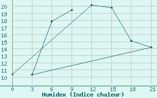 Courbe de l'humidex pour Bogoroditskoe Fenin