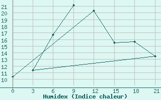 Courbe de l'humidex pour Velikie Luki