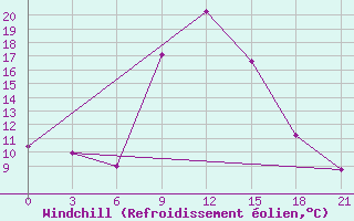 Courbe du refroidissement olien pour Razgrad