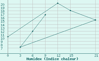 Courbe de l'humidex pour Tetovo