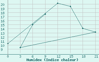 Courbe de l'humidex pour Bogoroditskoe Fenin