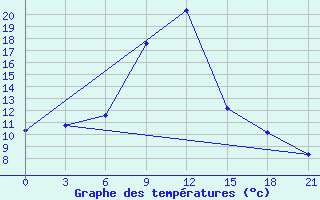 Courbe de tempratures pour Nikolaevskoe