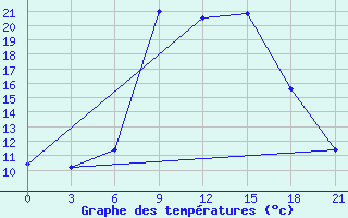 Courbe de tempratures pour Leovo