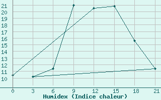 Courbe de l'humidex pour Leovo