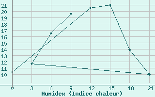 Courbe de l'humidex pour Kasin