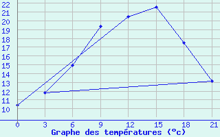 Courbe de tempratures pour Zukovka