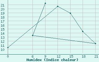 Courbe de l'humidex pour Benina