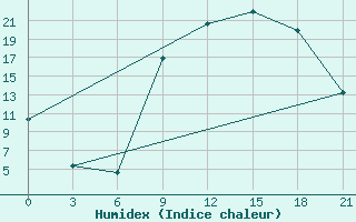 Courbe de l'humidex pour Evora / C. Coord