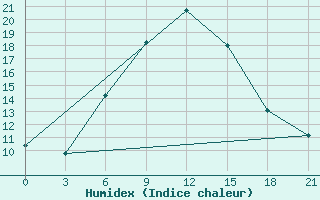 Courbe de l'humidex pour Yerevan Zvartnots