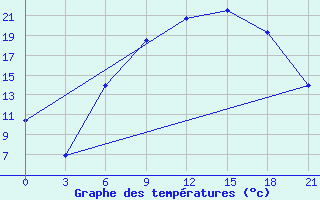 Courbe de tempratures pour Brest