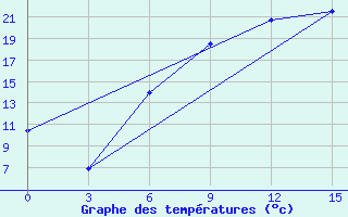 Courbe de tempratures pour Brest