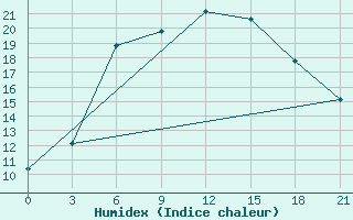 Courbe de l'humidex pour Bologoe