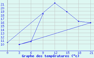 Courbe de tempratures pour Roslavl