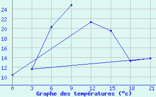 Courbe de tempratures pour Furmanovo