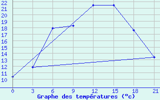 Courbe de tempratures pour Bologoe