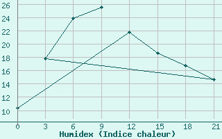 Courbe de l'humidex pour Otog Qi