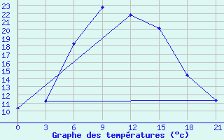 Courbe de tempratures pour Ganjushkino