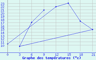 Courbe de tempratures pour Khmel