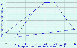 Courbe de tempratures pour Razgrad