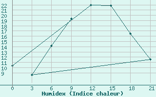 Courbe de l'humidex pour Razgrad