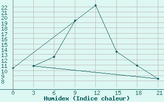 Courbe de l'humidex pour Nikolaevskoe