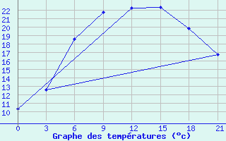 Courbe de tempratures pour Malojaroslavec