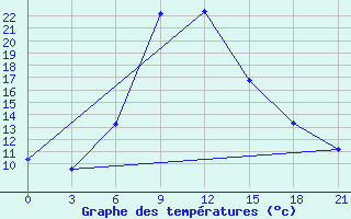 Courbe de tempratures pour Tuapse