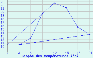 Courbe de tempratures pour Zhytomyr